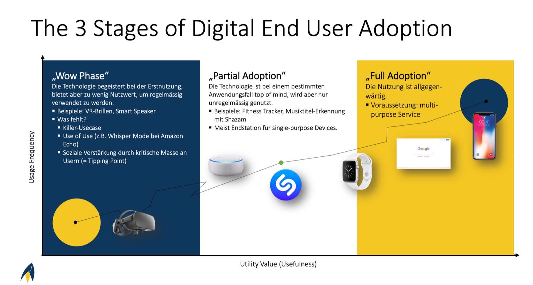The 3 Stages of Digital End User Adoption — Wow Phase, Partial Adoption, Full Adoption